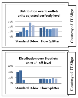 Improved distribution of septic tanbk effluent with RIBBIT Radial Flow Splitter